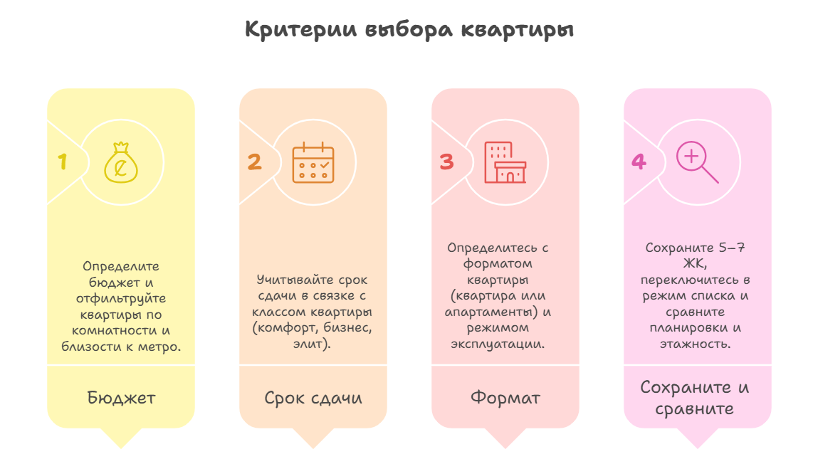 выбор новостройки на карте